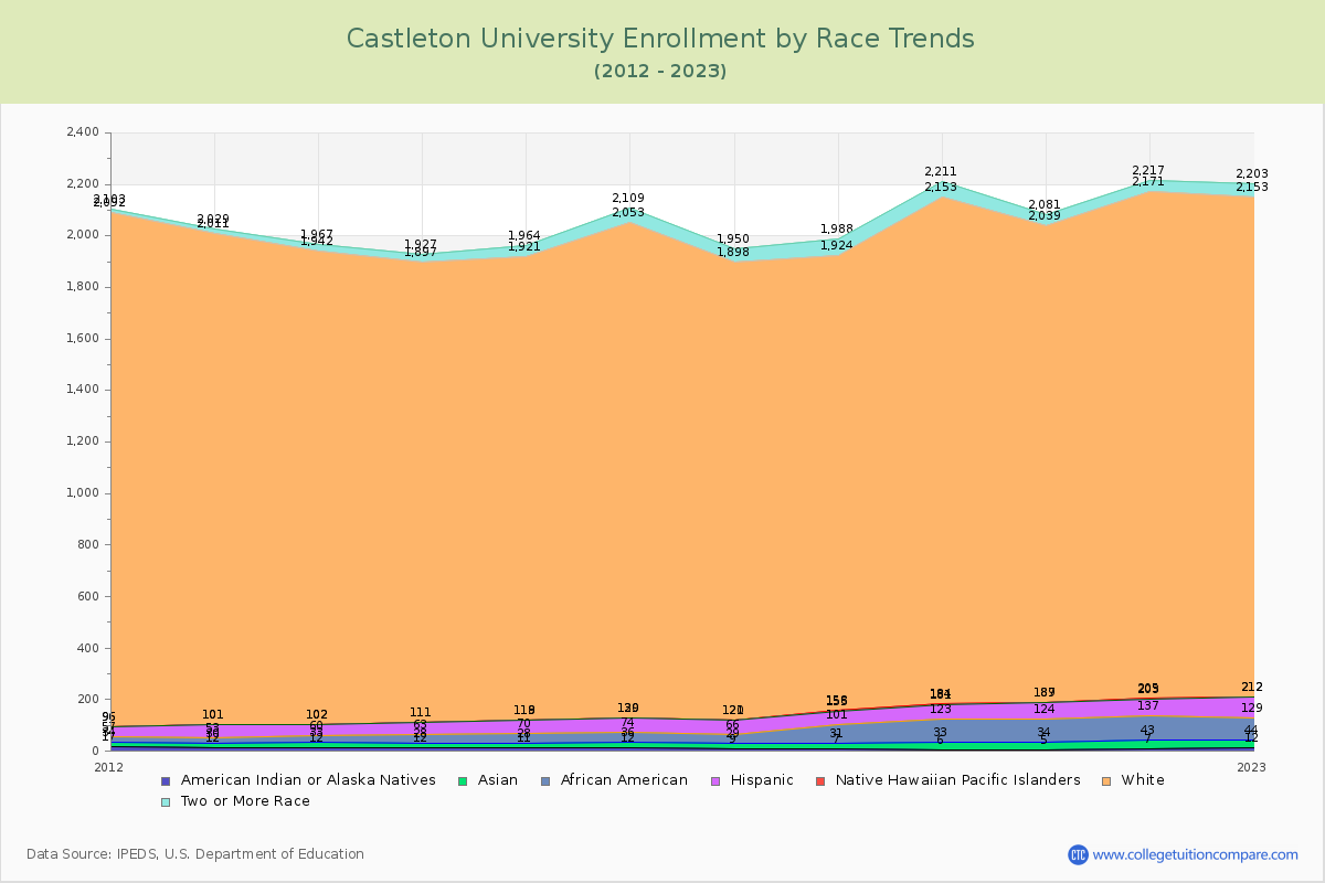 Castleton University Enrollment by Race Trends Chart