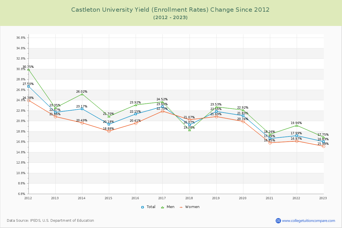 Castleton University Yield (Enrollment Rate) Changes Chart