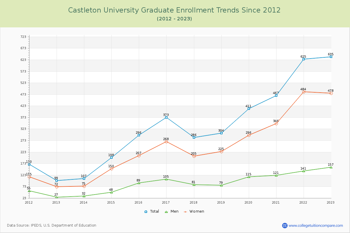 Castleton University Graduate Enrollment Trends Chart