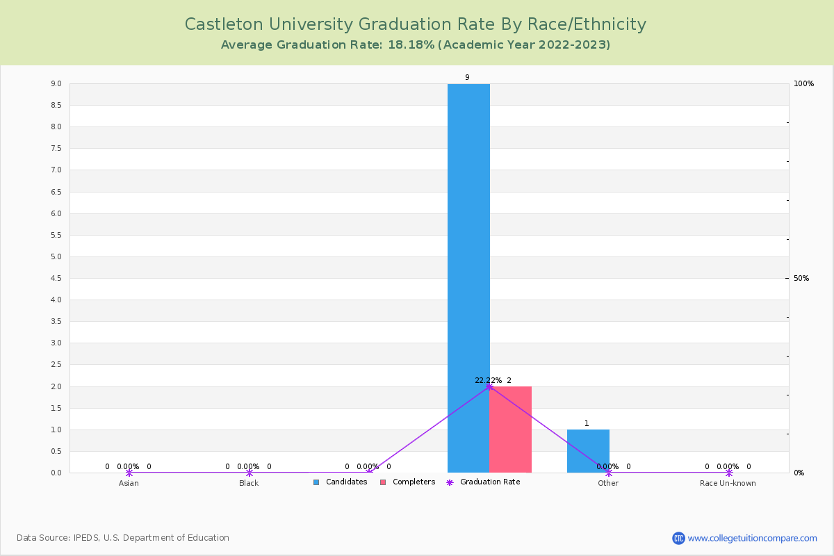 Castleton University graduate rate by race