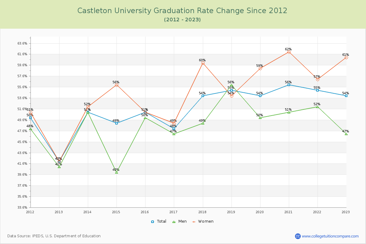 Castleton University Graduation Rate Changes Chart