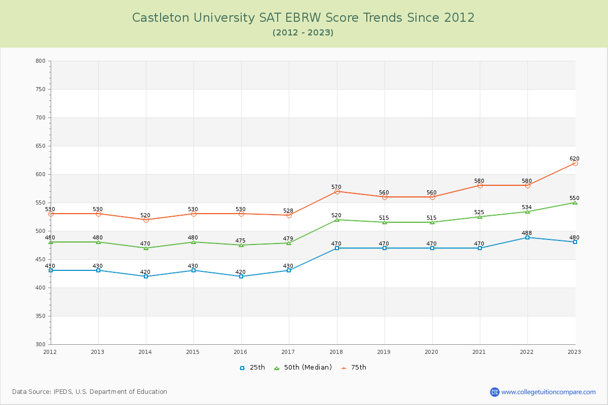Castleton University SAT EBRW (Evidence-Based Reading and Writing) Trends Chart