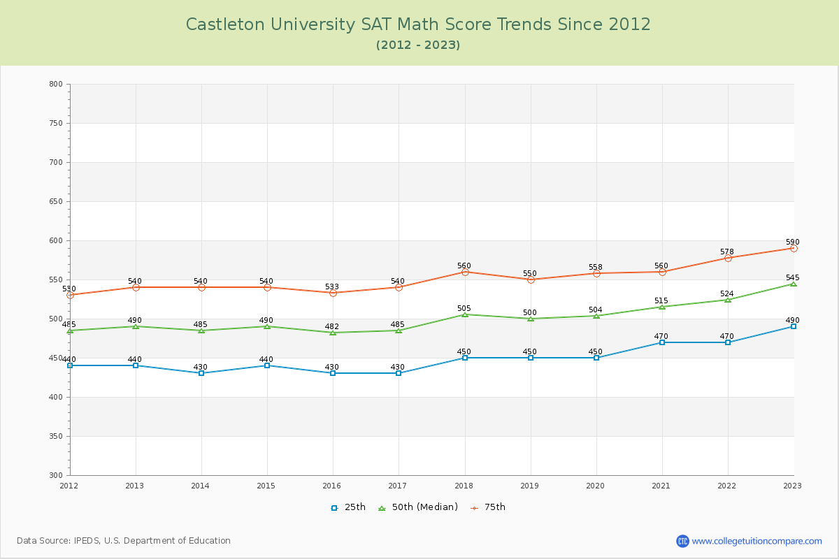 Castleton University SAT Math Score Trends Chart
