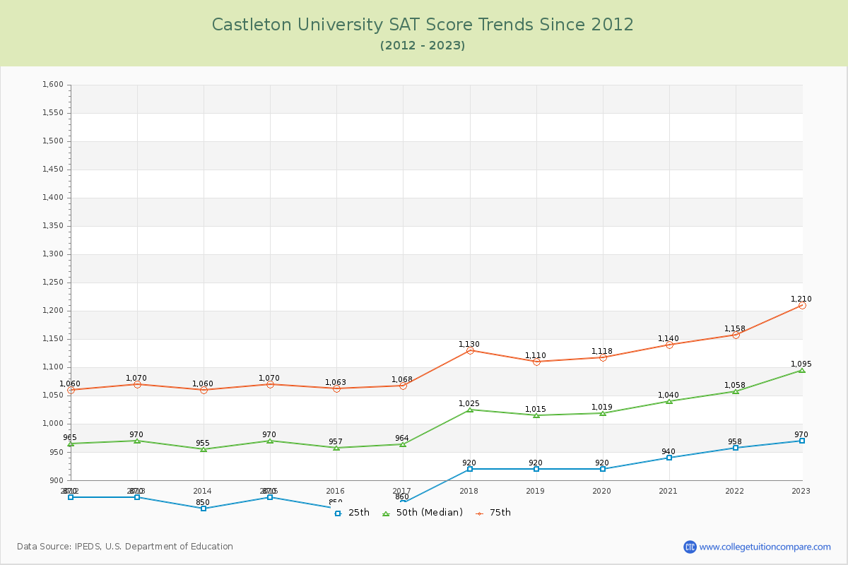 Castleton University SAT Score Trends Chart