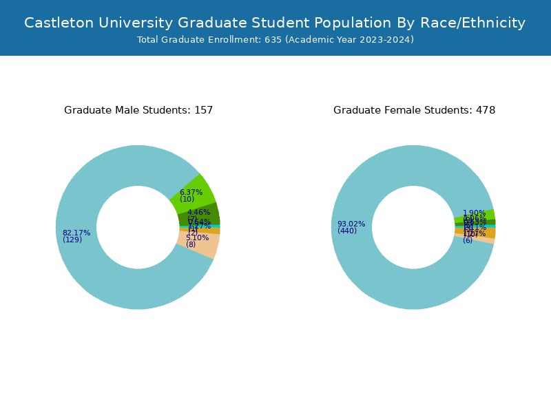 Castleton University Student Population and Demographics