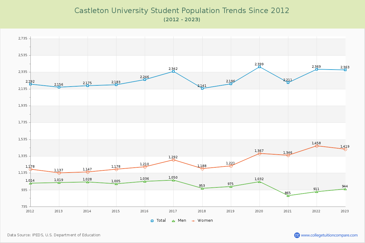Castleton University Enrollment Trends Chart