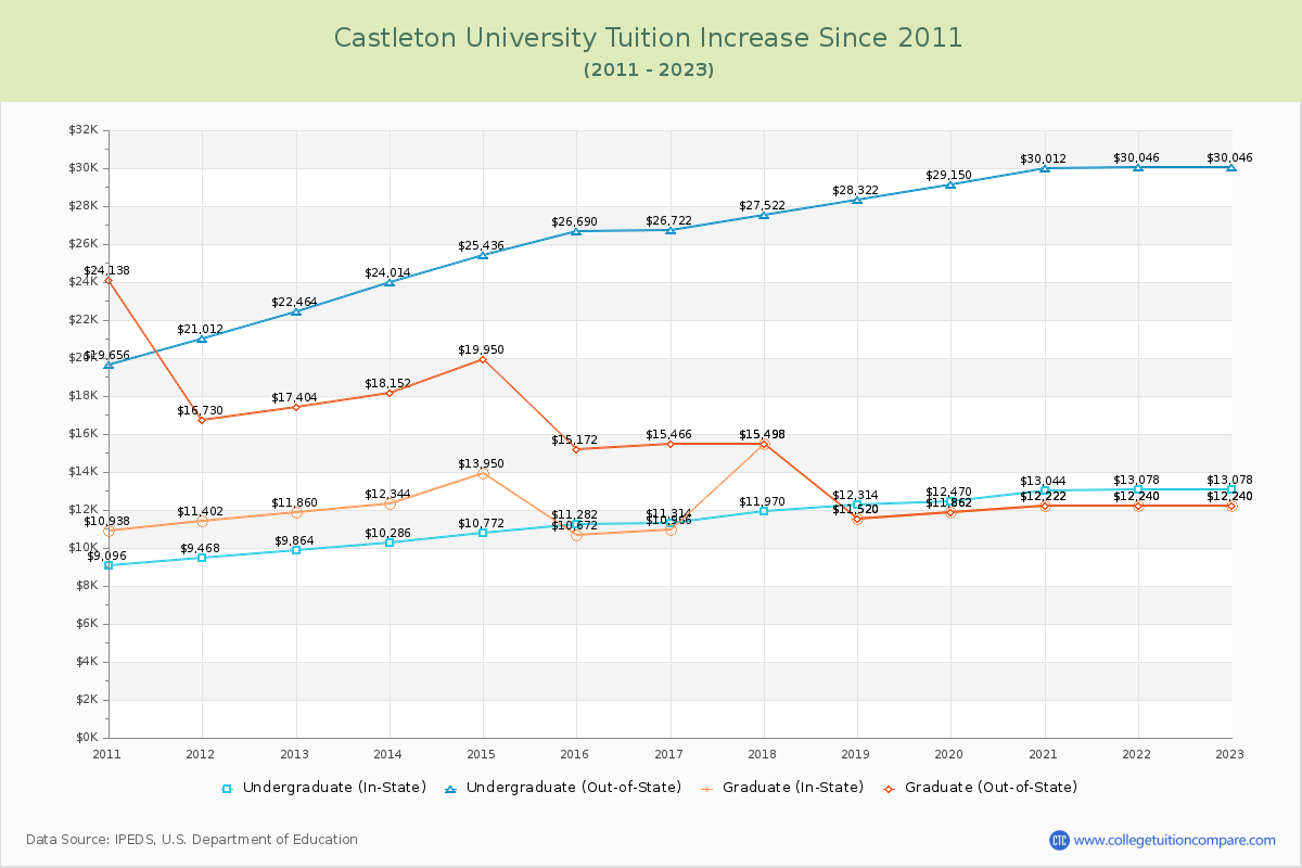 Castleton University Tuition & Fees Changes Chart
