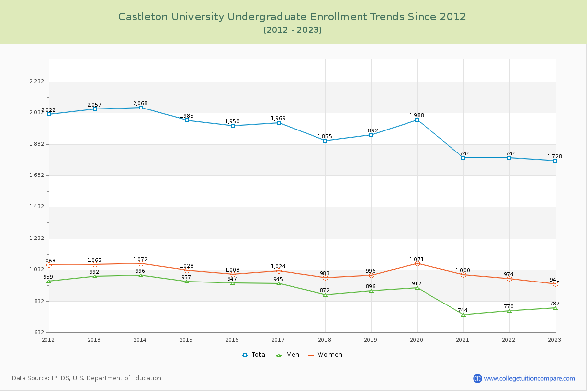 Castleton University Undergraduate Enrollment Trends Chart