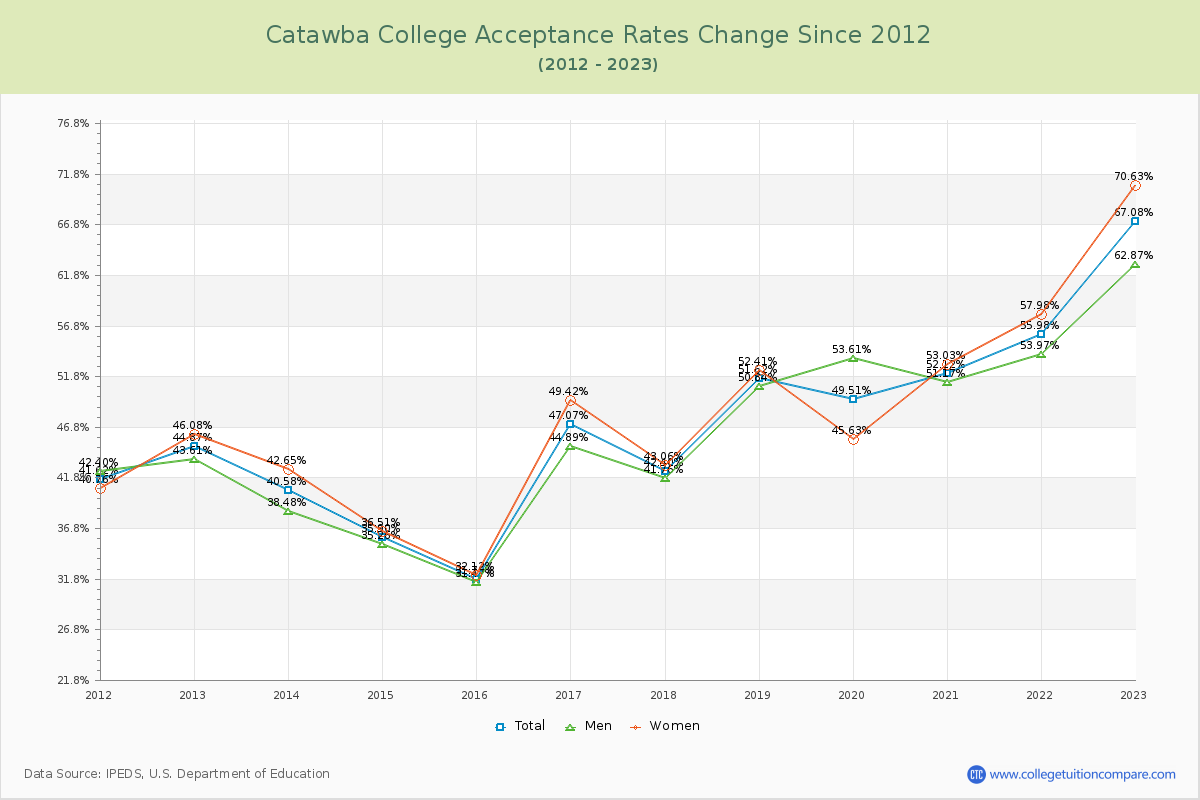 Catawba College Acceptance Rate Changes Chart