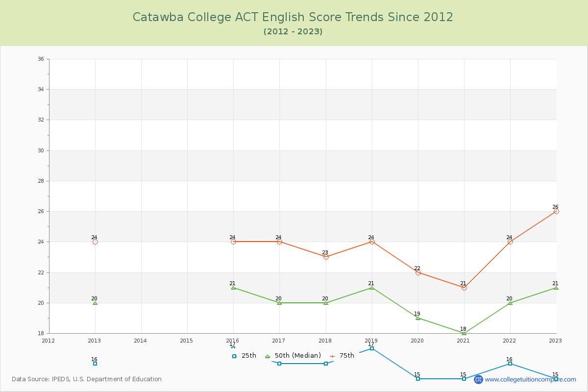 Catawba College ACT English Trends Chart