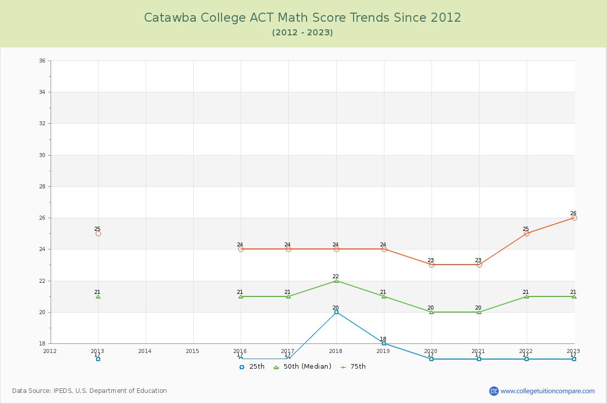 Catawba College ACT Math Score Trends Chart