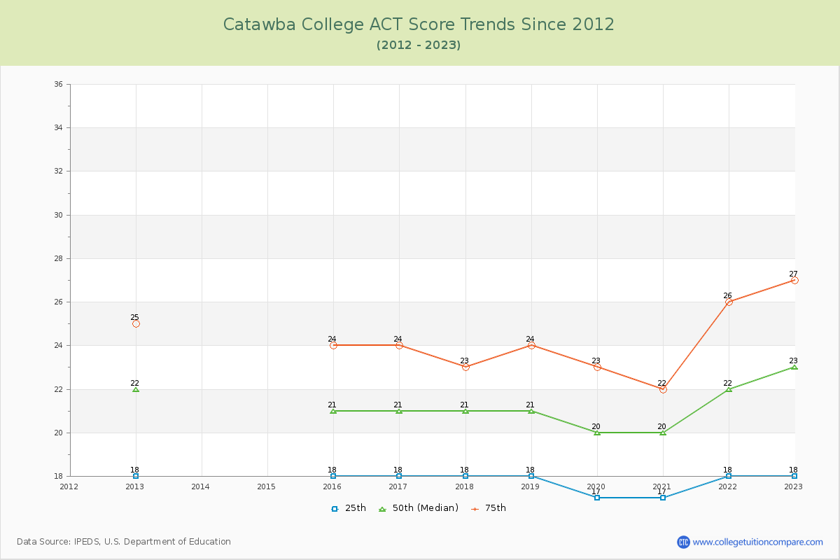 Catawba College ACT Score Trends Chart