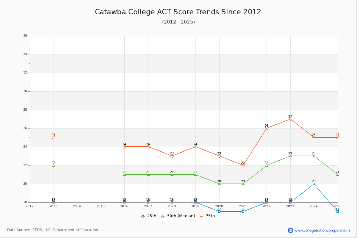 Catawba College ACT Score Trends Chart
