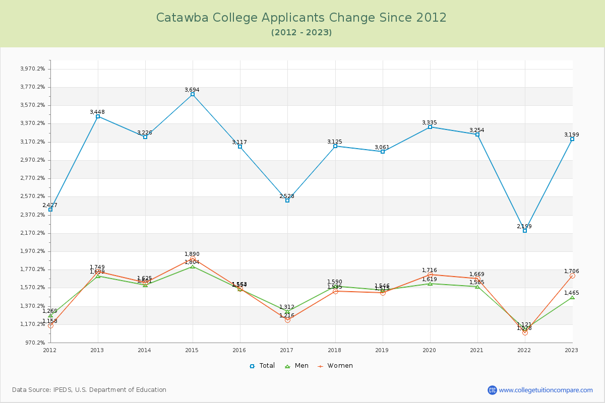 Catawba College Number of Applicants Changes Chart
