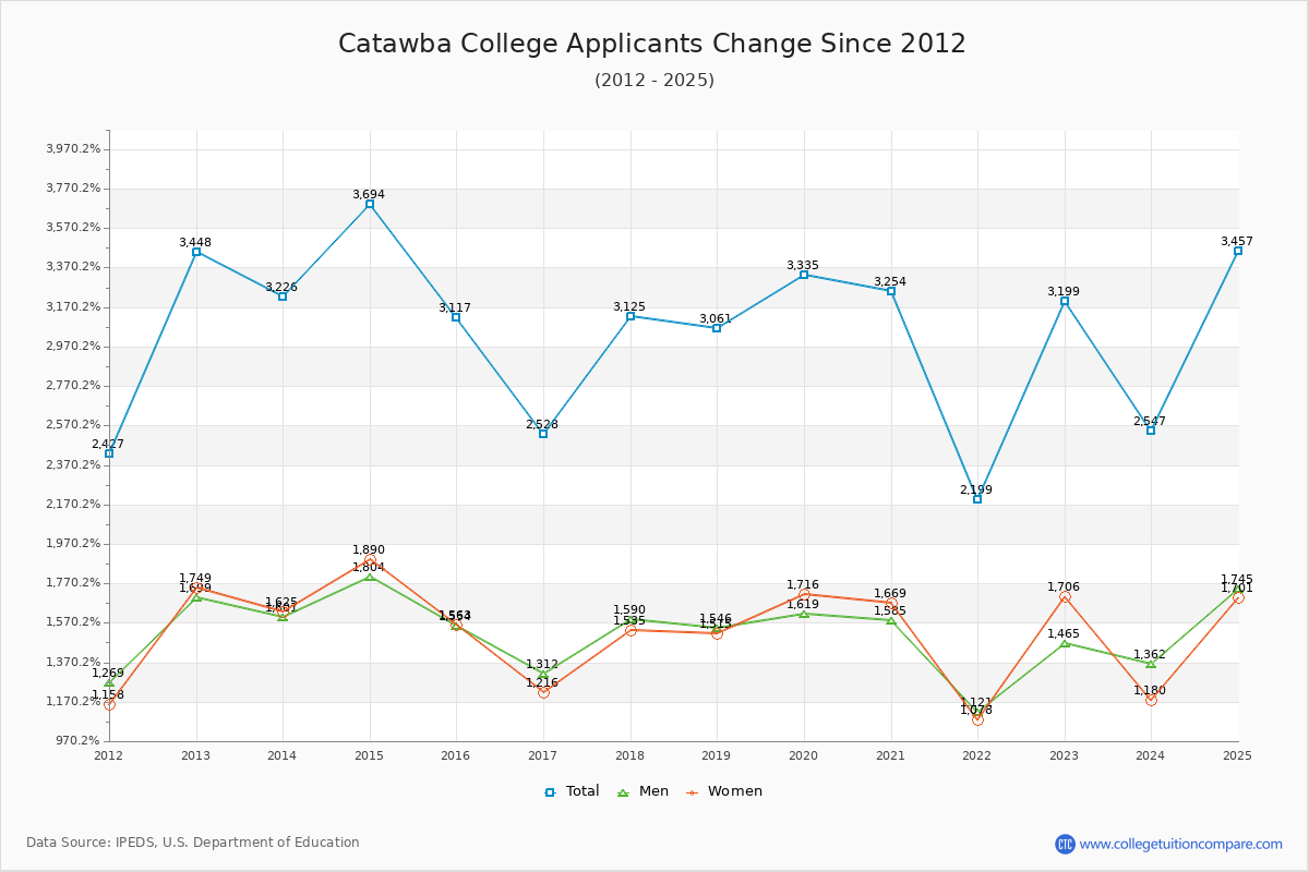 Catawba College - 10 Year Applicants, Admissions, and Enrollment Trends Chart