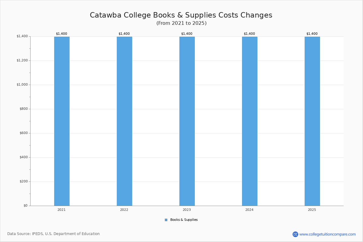 Catawba College Tuition & Fees, Net Price