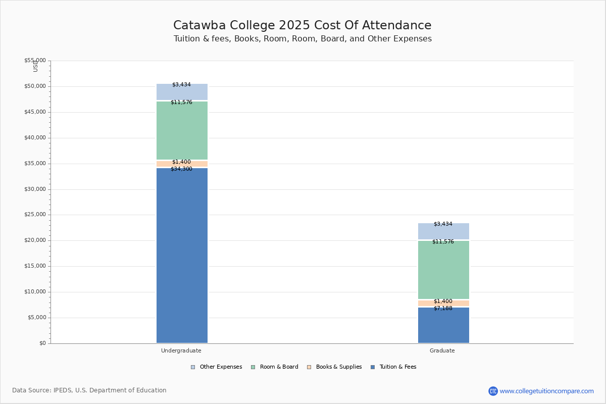 Catawba College Tuition & Fees, Net Price