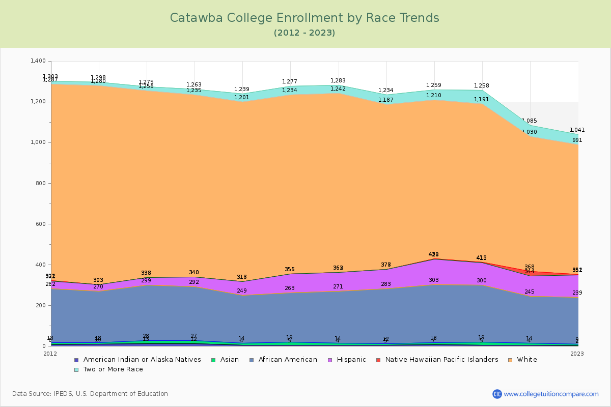 Catawba College Enrollment by Race Trends Chart