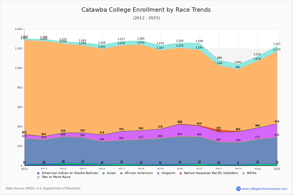 Catawba College Enrollment by Race Trends Chart