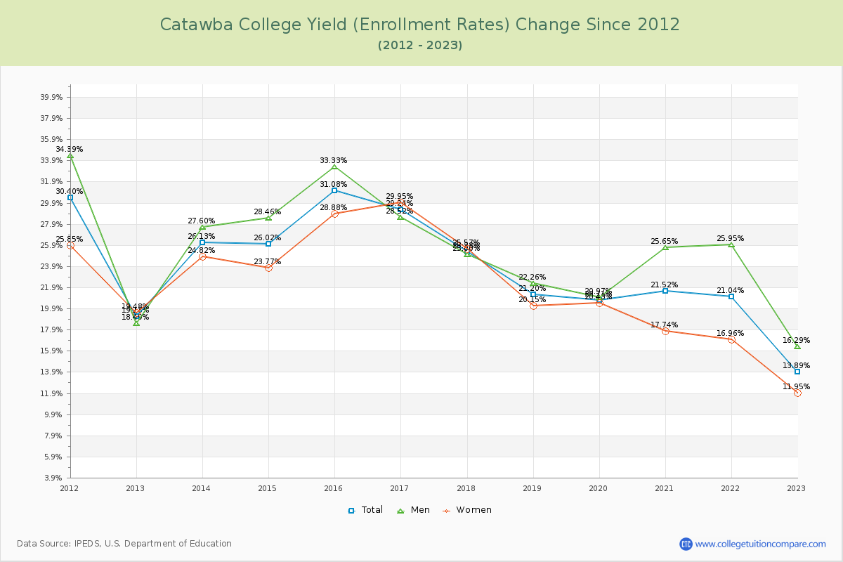 Catawba College Yield (Enrollment Rate) Changes Chart