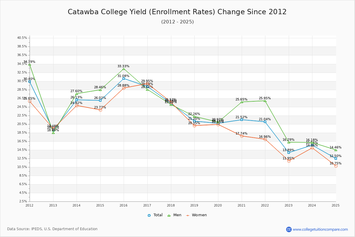 Catawba College enrollment rate trends chart showing historical yield changes from 2015 to 2025