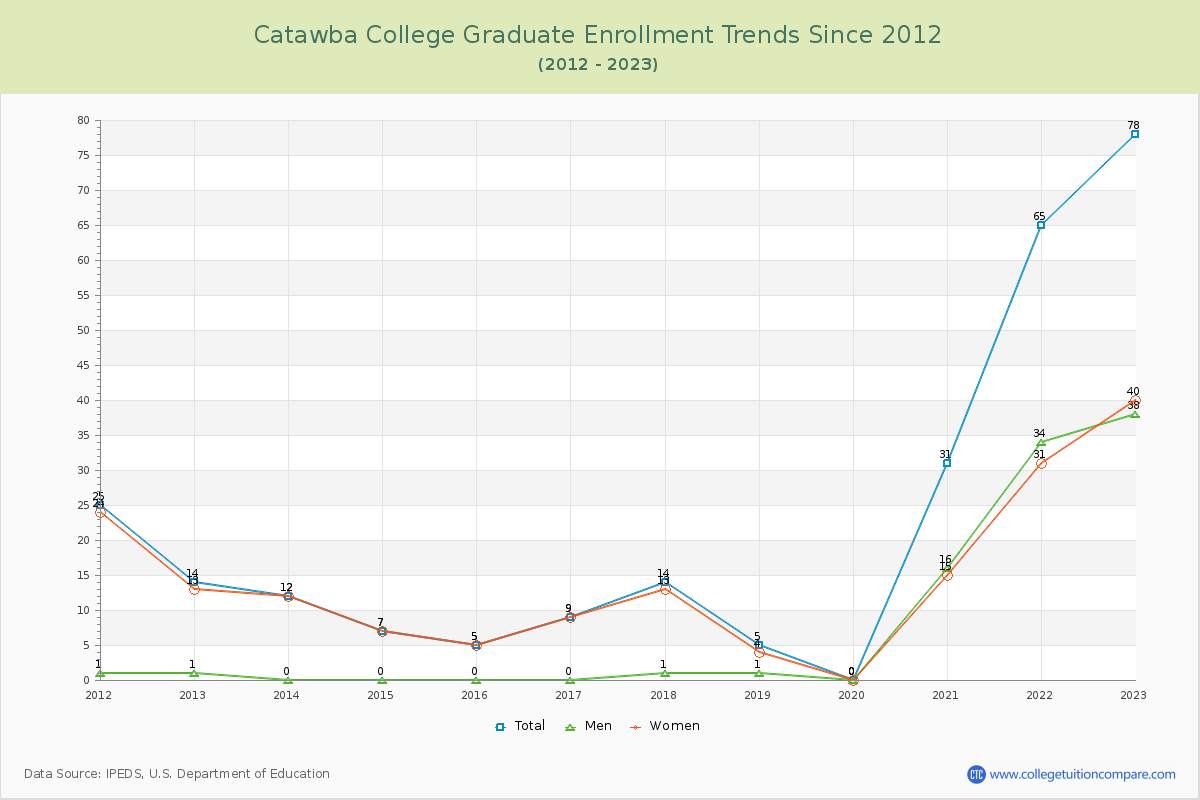 Catawba College Graduate Enrollment Trends Chart