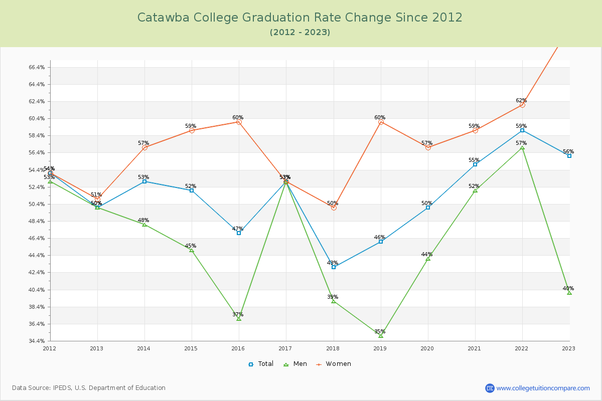 Catawba College Graduation Rate Changes Chart