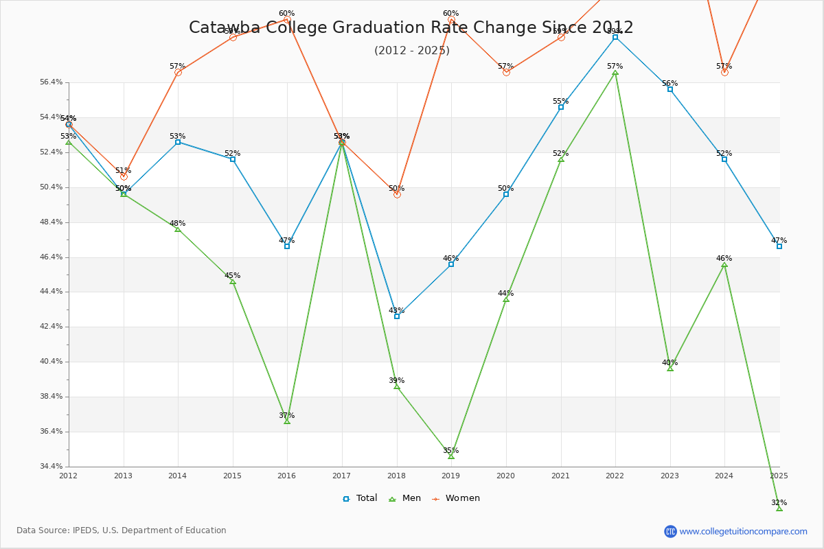Catawba College Graduation Rate Changes Chart