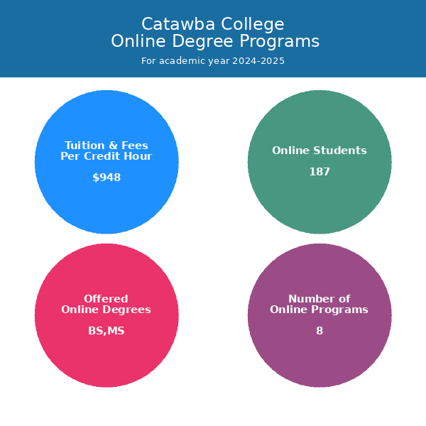 Catawba College Online Programs