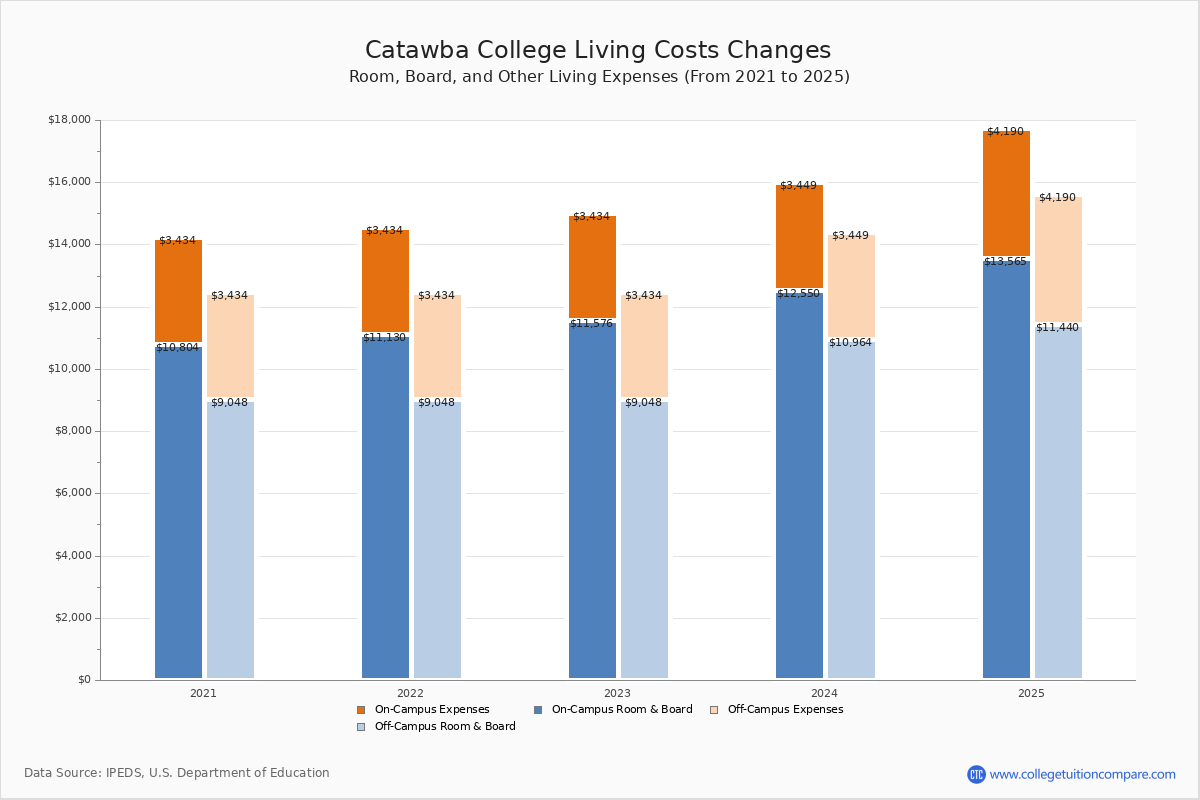 Catawba College Tuition & Fees, Net Price