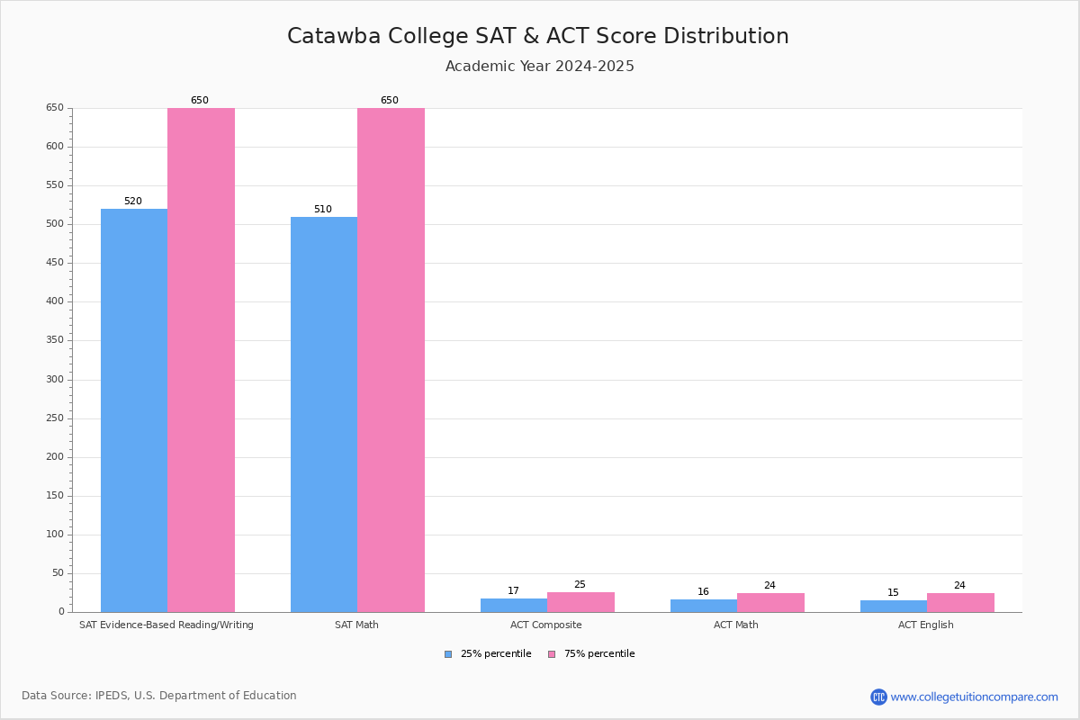 Catawba Acceptance Rate and SAT/ACT Scores