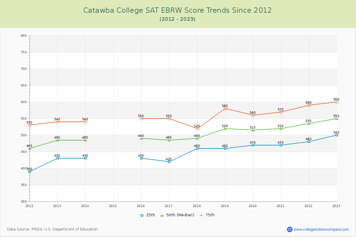 Catawba College SAT EBRW (Evidence-Based Reading and Writing) Trends Chart