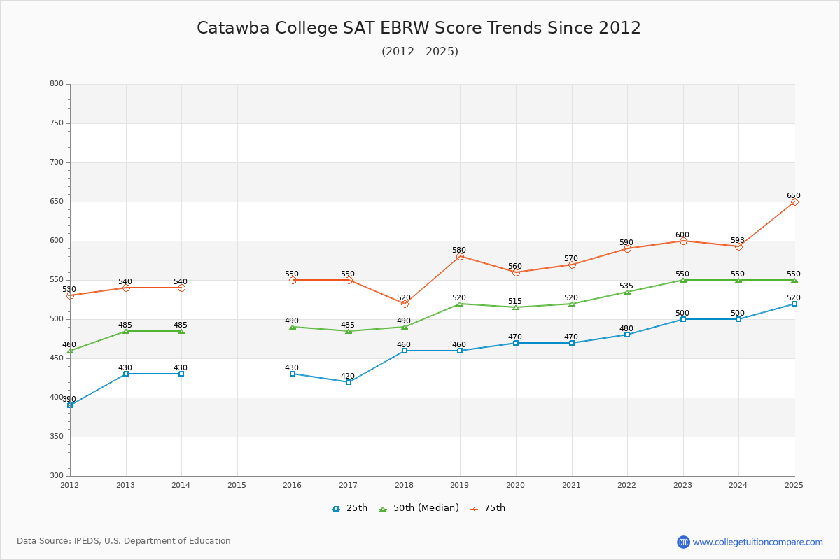 Catawba College SAT EBRW (Evidence-Based Reading and Writing) Trends Chart