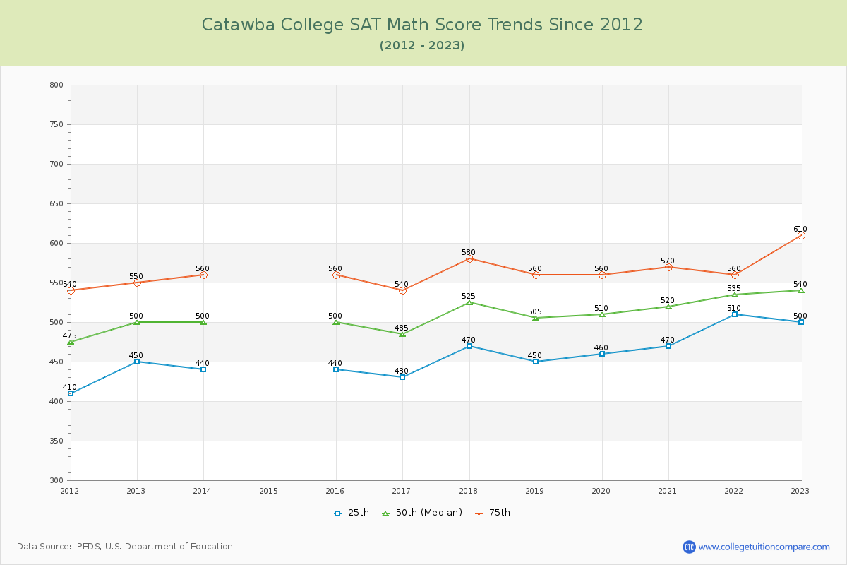 Catawba College SAT Math Score Trends Chart