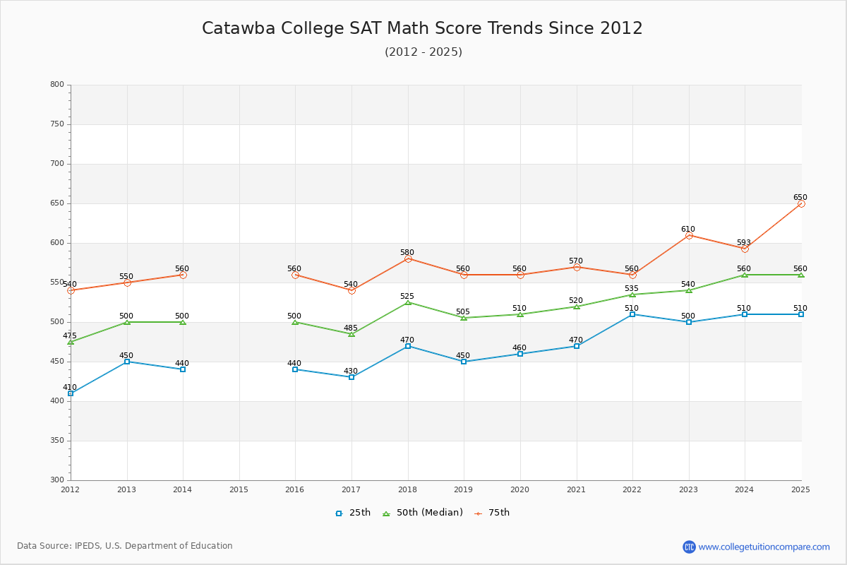 Catawba College SAT Math Score Trends Chart