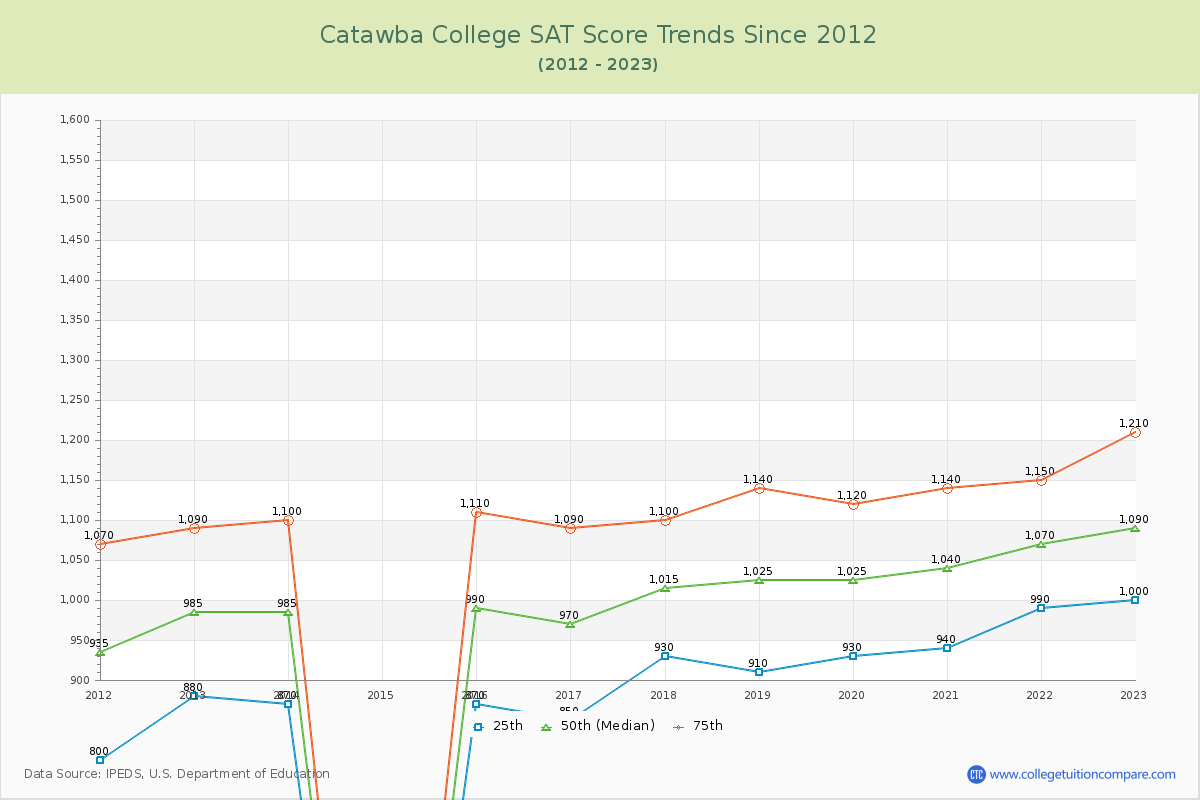 Catawba College SAT Score Trends Chart