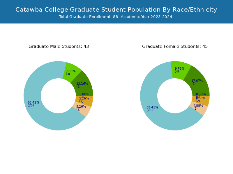 Catawba College Student Population and Demographics
