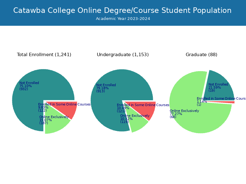 Catawba College Student Population and Demographics
