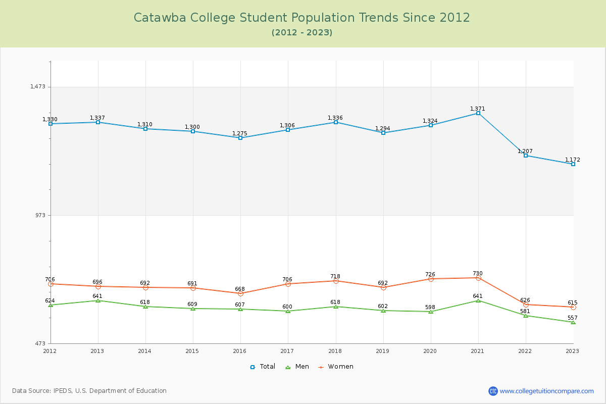 Catawba College Enrollment Trends Chart