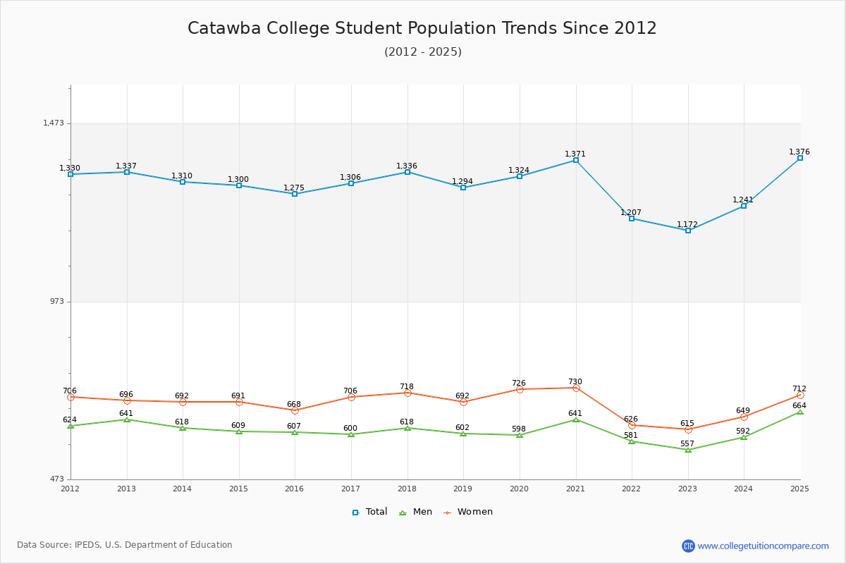 Catawba College Enrollment Trends Chart