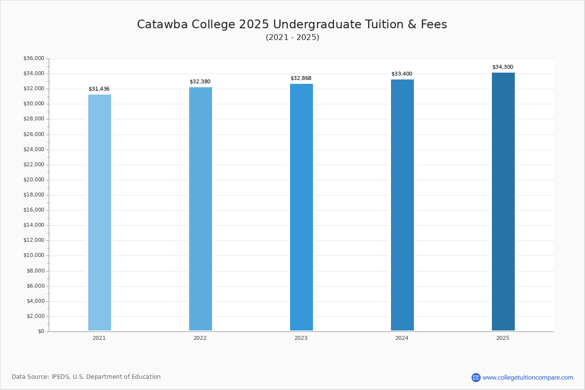 Catawba College Tuition & Fees, Net Price