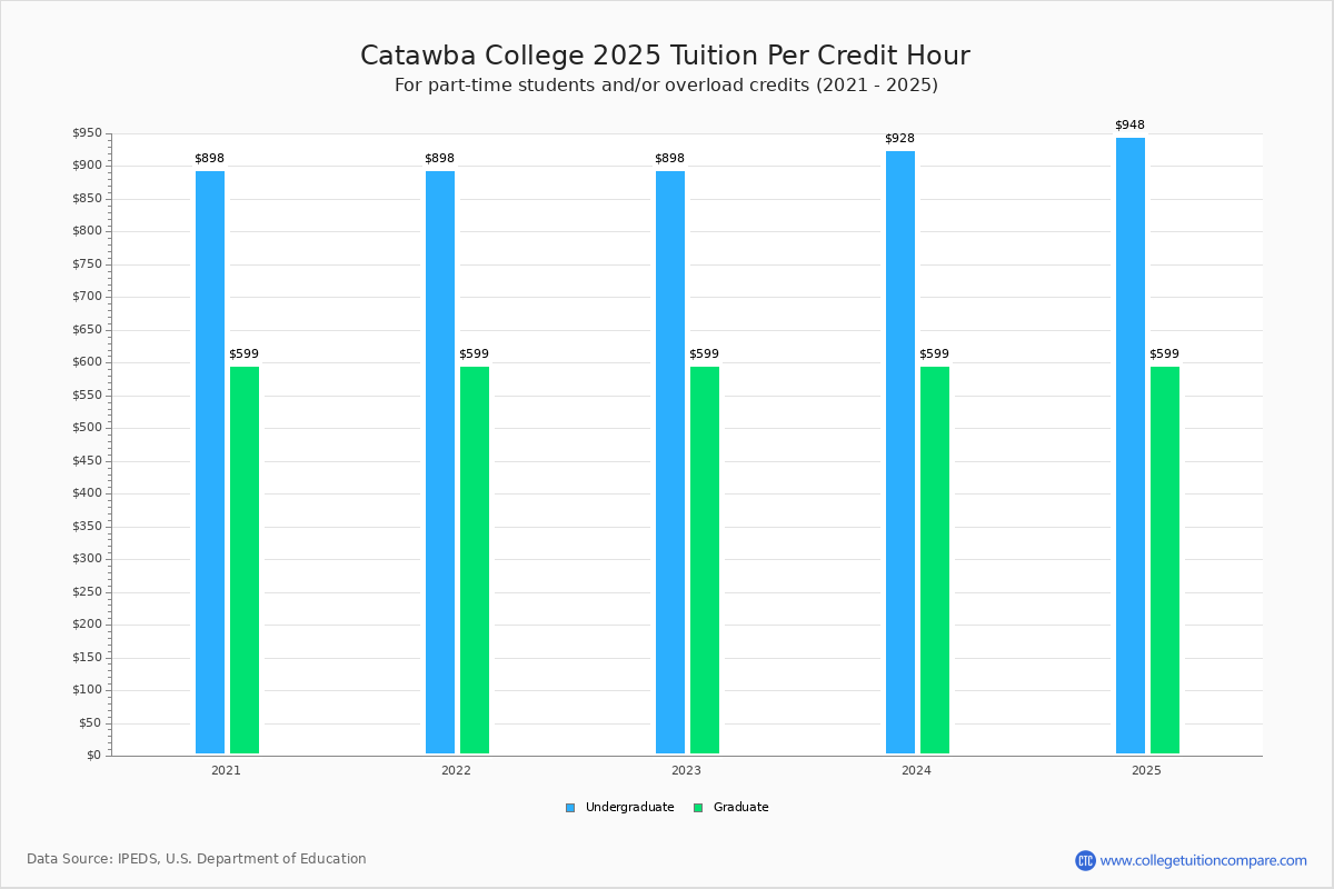 Catawba College Tuition & Fees, Net Price