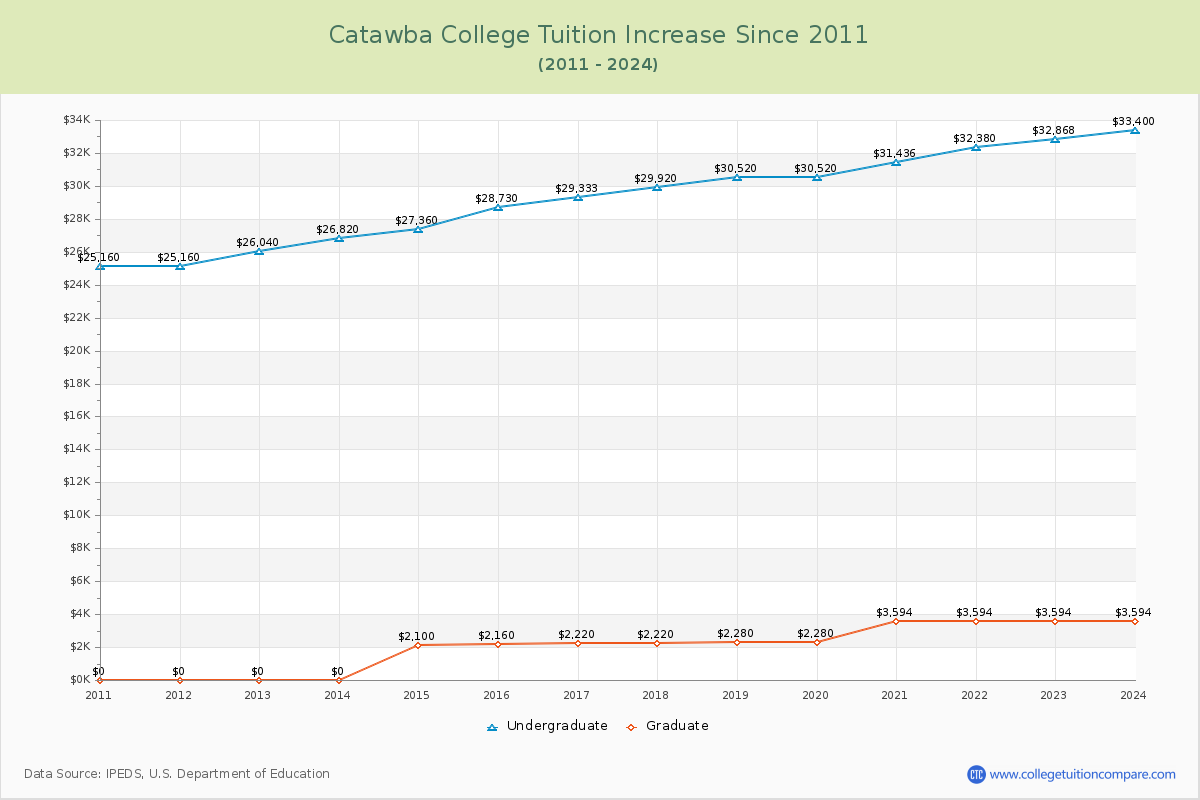 Catawba College Tuition & Fees Changes Chart