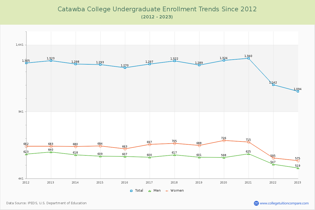 Catawba College Undergraduate Enrollment Trends Chart