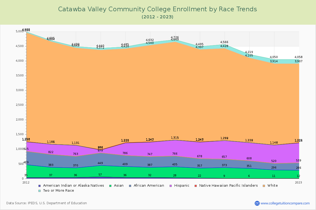 Catawba Valley Community College Enrollment by Race Trends Chart