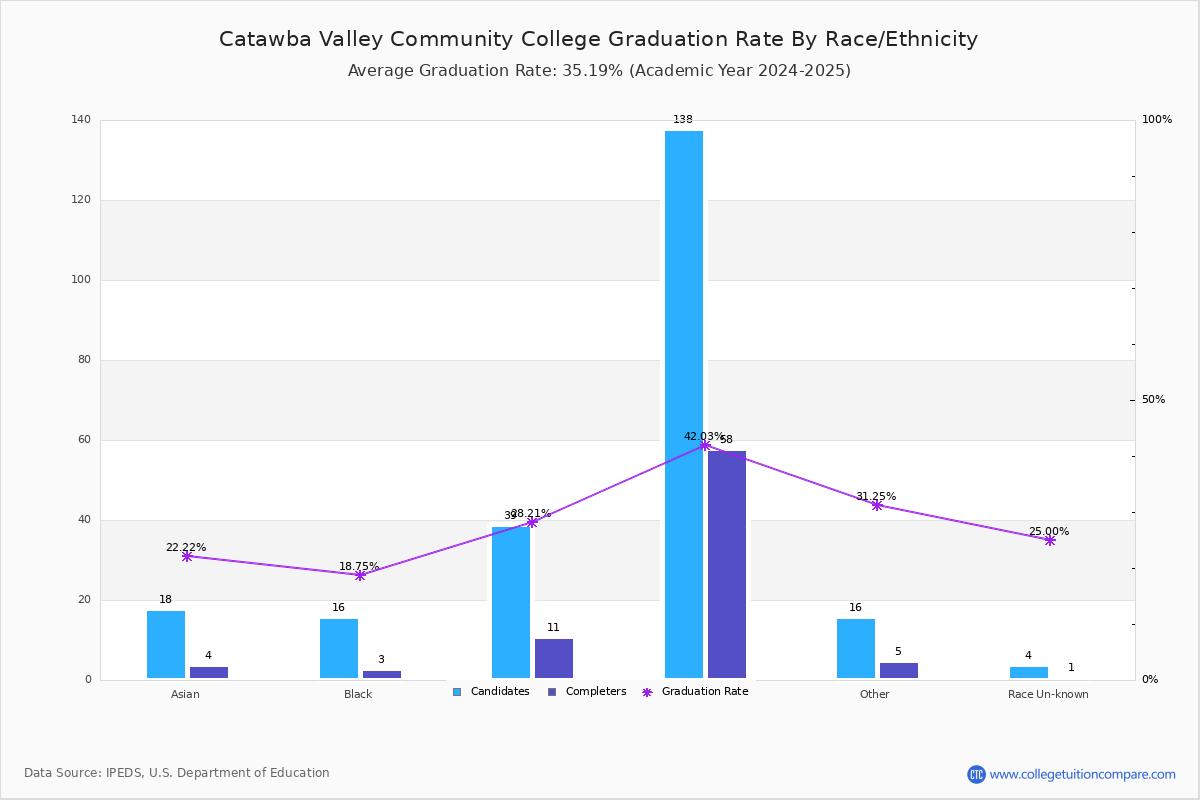 Catawba Valley Community College Graduation, Transferout, and