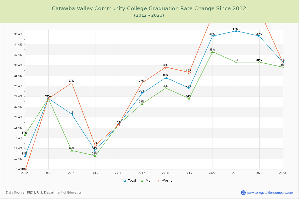 Catawba Valley Community College Graduation Rate Changes Chart