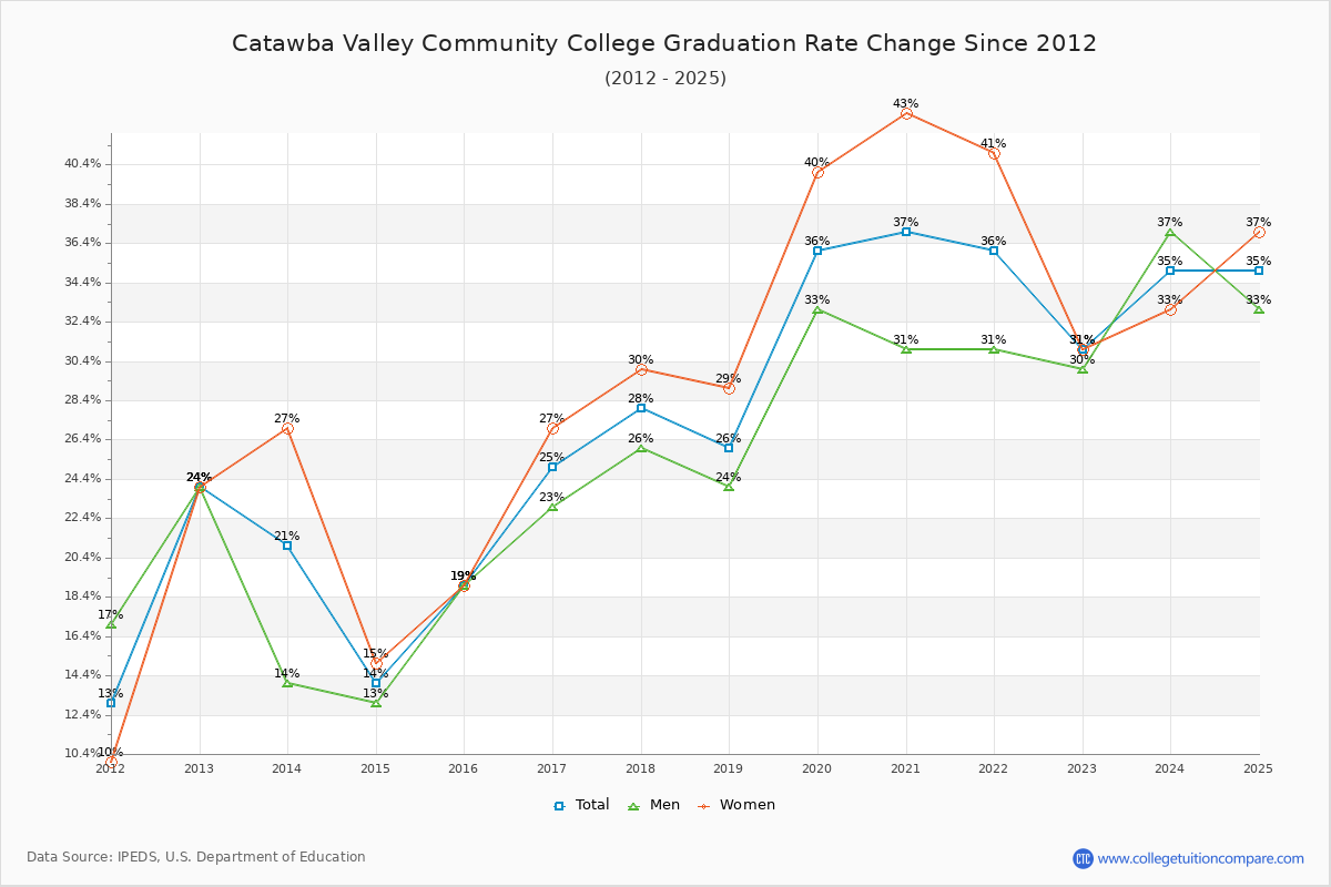 Catawba Valley Community College Graduation Rate Changes Chart
