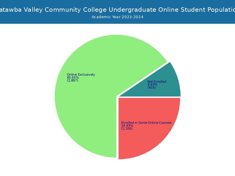 CVCC Student Population and Demographics