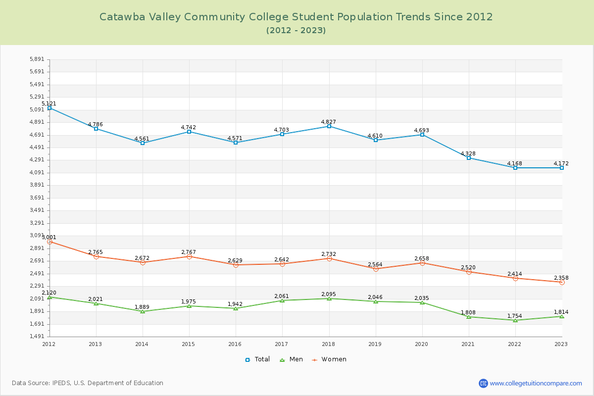Catawba Valley Community College Enrollment Trends Chart